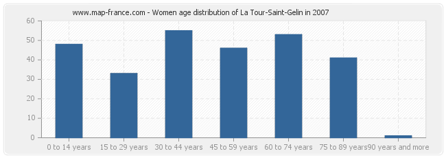 Women age distribution of La Tour-Saint-Gelin in 2007